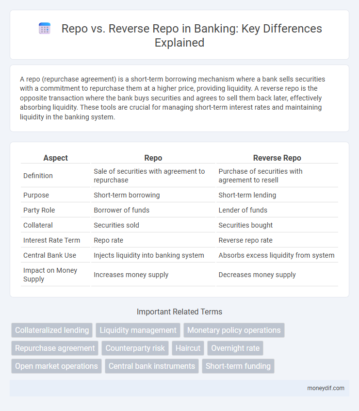 Repo vs. Reverse Repo in Banking: Key Differences Explained