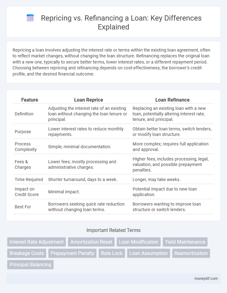 Repricing vs. Refinancing a Loan: Key Differences Explained