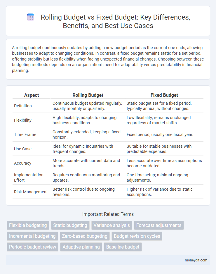 Rolling Budget vs Fixed Budget: Key Differences, Benefits, and Best Use Cases