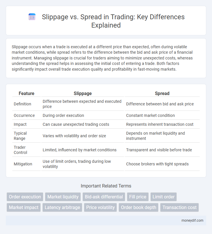 Slippage vs. Spread in Trading: Key Differences Explained