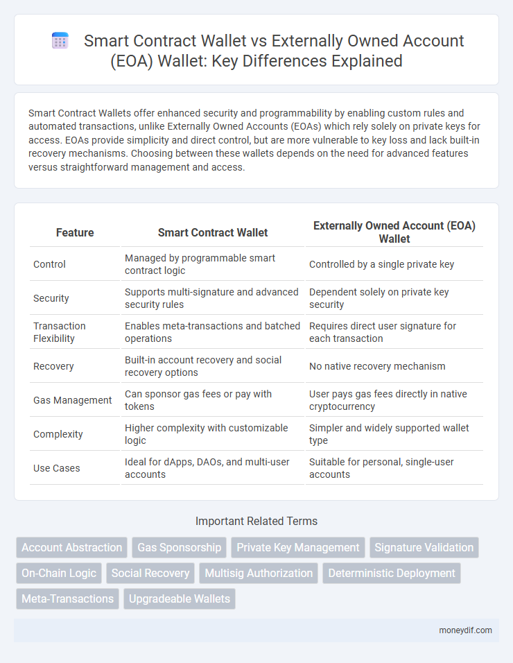 Smart Contract Wallet vs Externally Owned Account (EOA) Wallet: Key Differences Explained