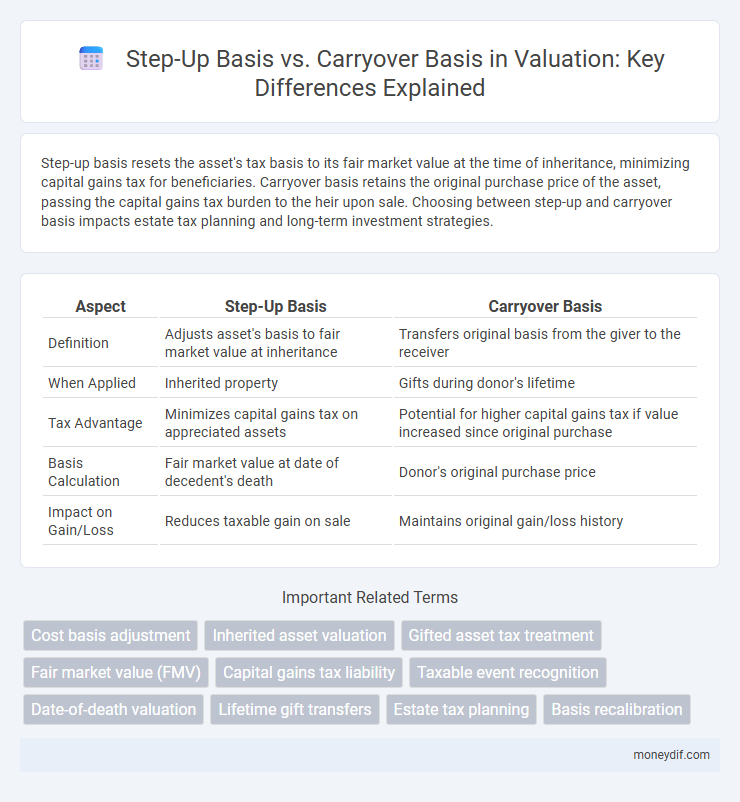 Step-Up Basis vs. Carryover Basis in Valuation: Key Differences Explained