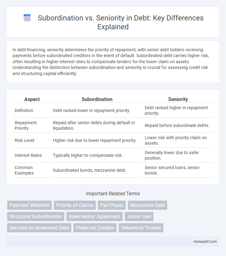 Subordination vs. Seniority in Debt: Key Differences Explained