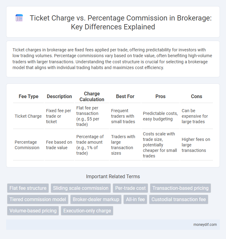 Ticket Charge vs. Percentage Commission in Brokerage: Key Differences Explained