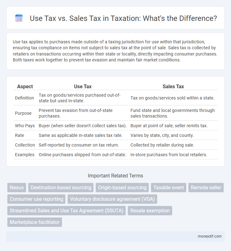 Use Tax vs. Sales Tax in Taxation: What's the Difference?