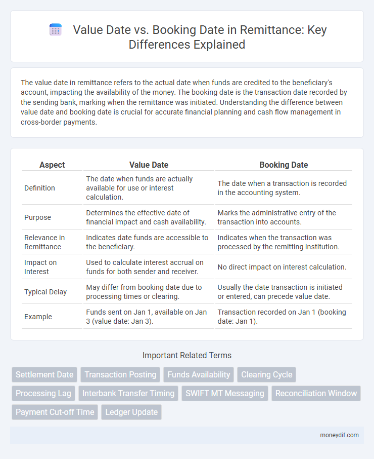 Value Date vs. Booking Date in Remittance: Key Differences Explained