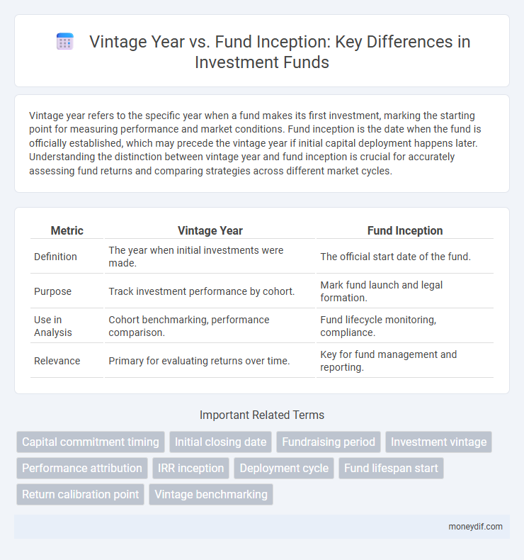 Vintage Year vs. Fund Inception: Key Differences in Investment Funds