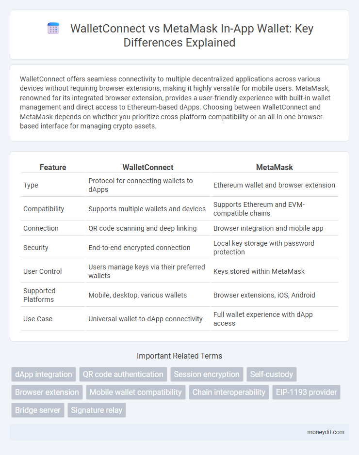 WalletConnect vs MetaMask In-App Wallet: Key Differences Explained