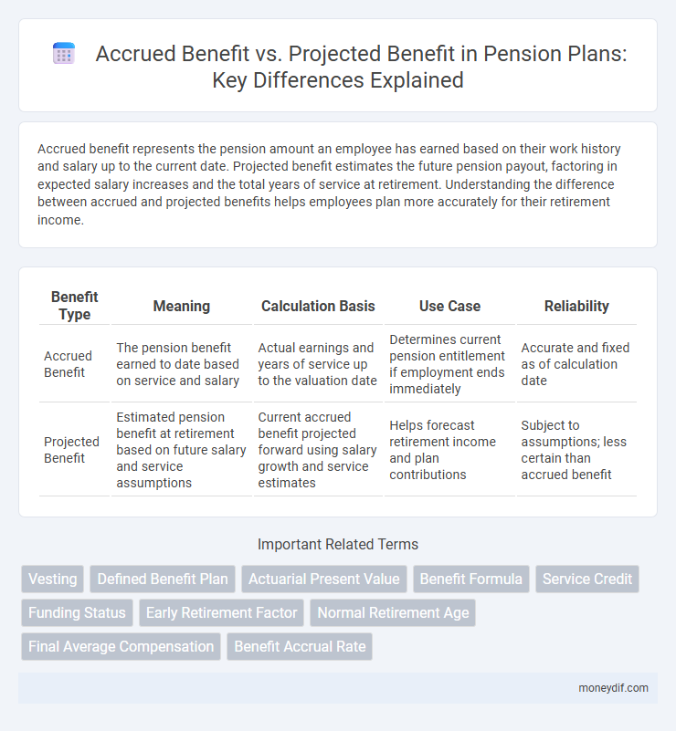 Accrued Benefit vs. Projected Benefit in Pension Plans: Key Differences Explained