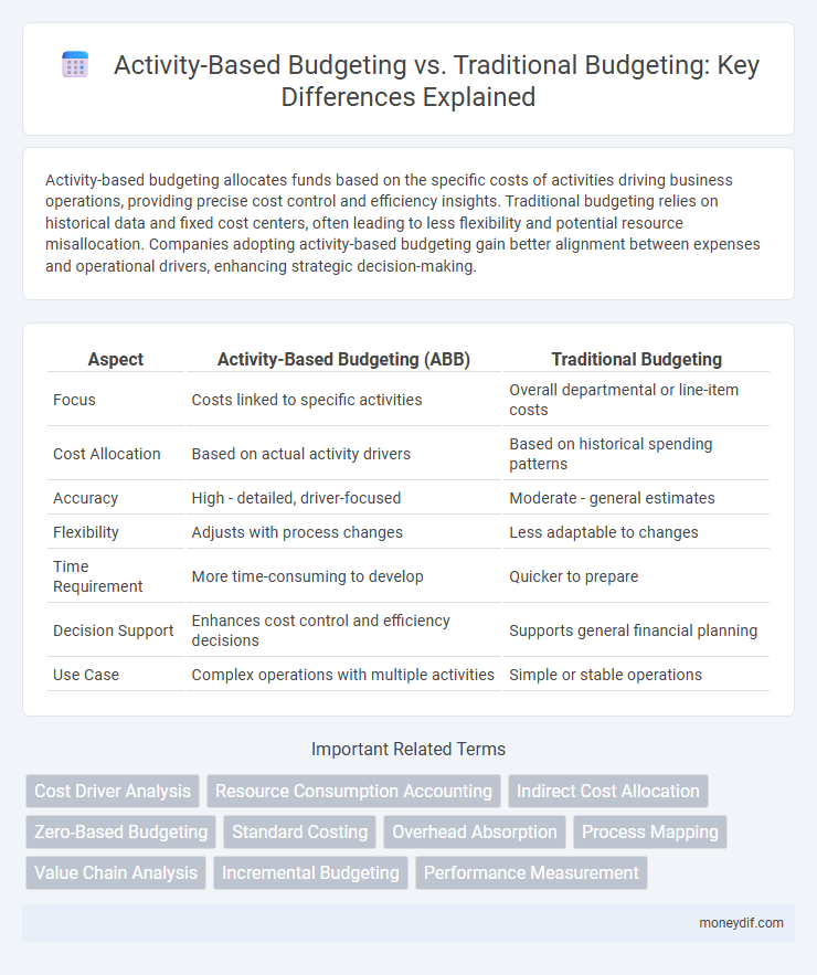 Activity-Based Budgeting vs. Traditional Budgeting: Key Differences Explained