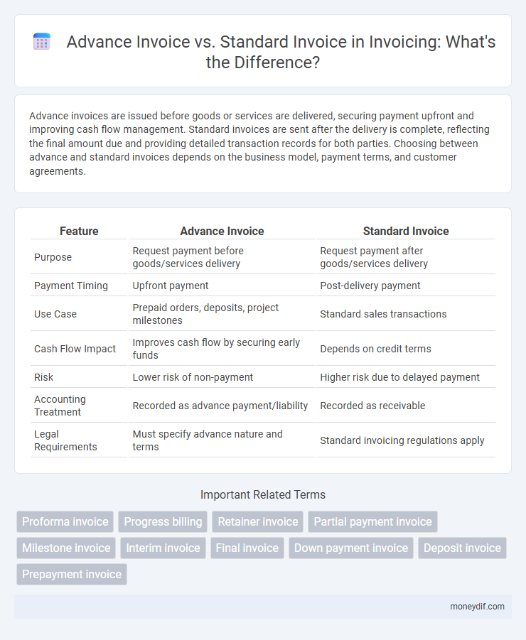 Advance Invoice vs. Standard Invoice in Invoicing: What's the Difference?