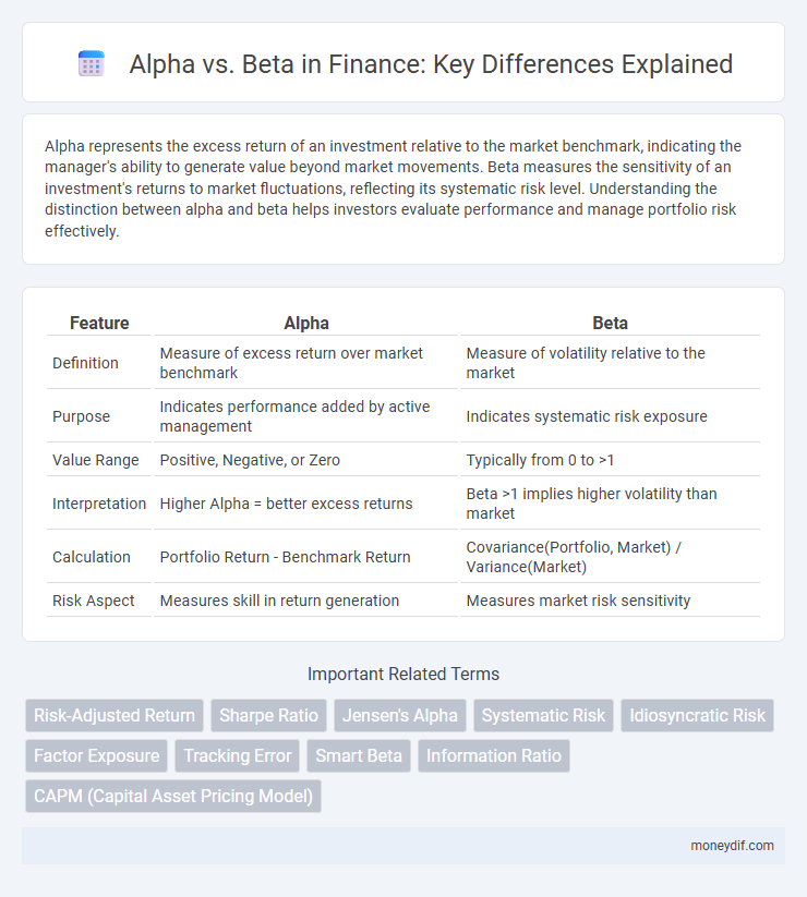 Alpha vs. Beta in Finance: Key Differences Explained