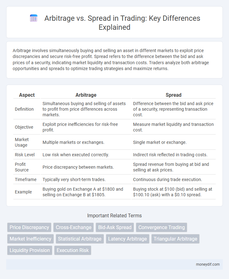Arbitrage vs. Spread in Trading: Key Differences Explained