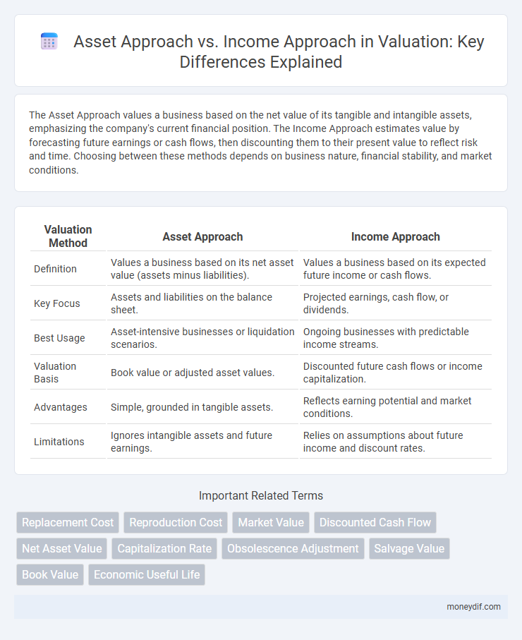 Asset Approach vs. Income Approach in Valuation: Key Differences Explained