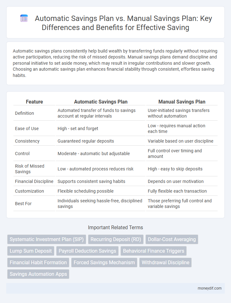 Automatic Savings Plan vs. Manual Savings Plan: Key Differences and Benefits for Effective Saving