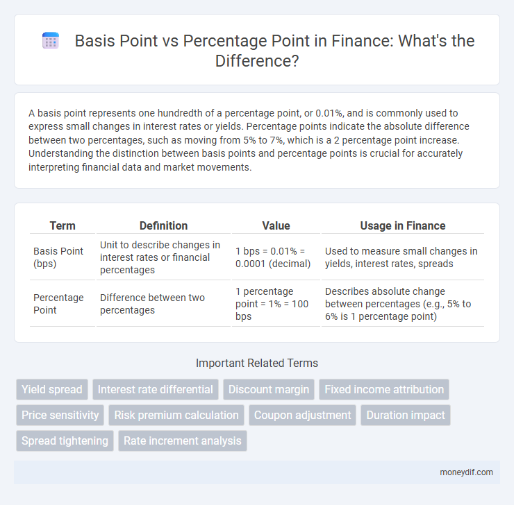 Basis Point vs Percentage Point in Finance: What's the Difference?