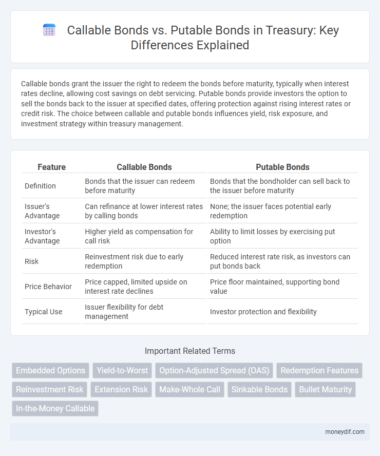 Callable Bonds vs. Putable Bonds in Treasury: Key Differences Explained