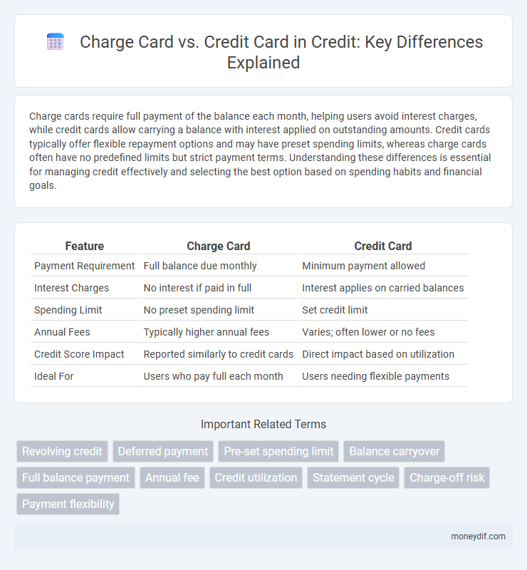 Charge Card vs. Credit Card in Credit: Key Differences Explained