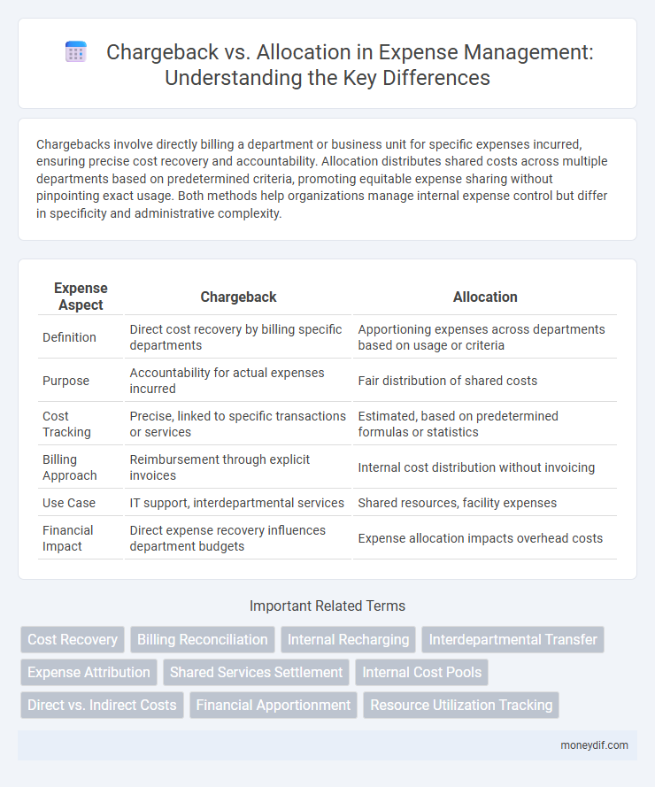 Chargeback vs. Allocation in Expense Management: Understanding the Key Differences