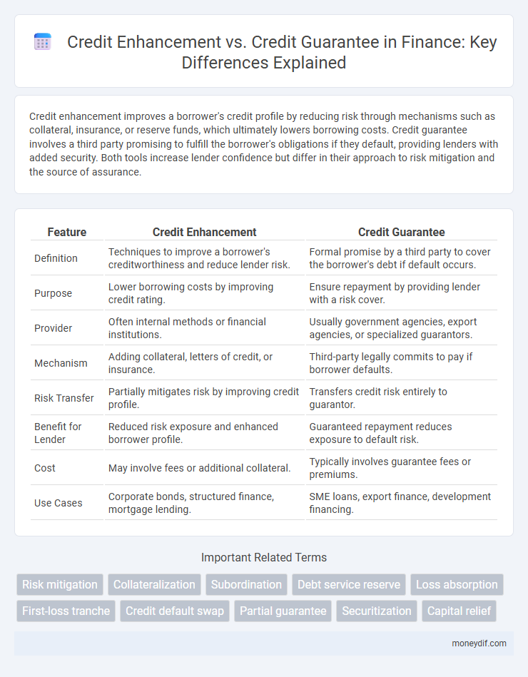 Credit Enhancement vs. Credit Guarantee in Finance: Key Differences Explained