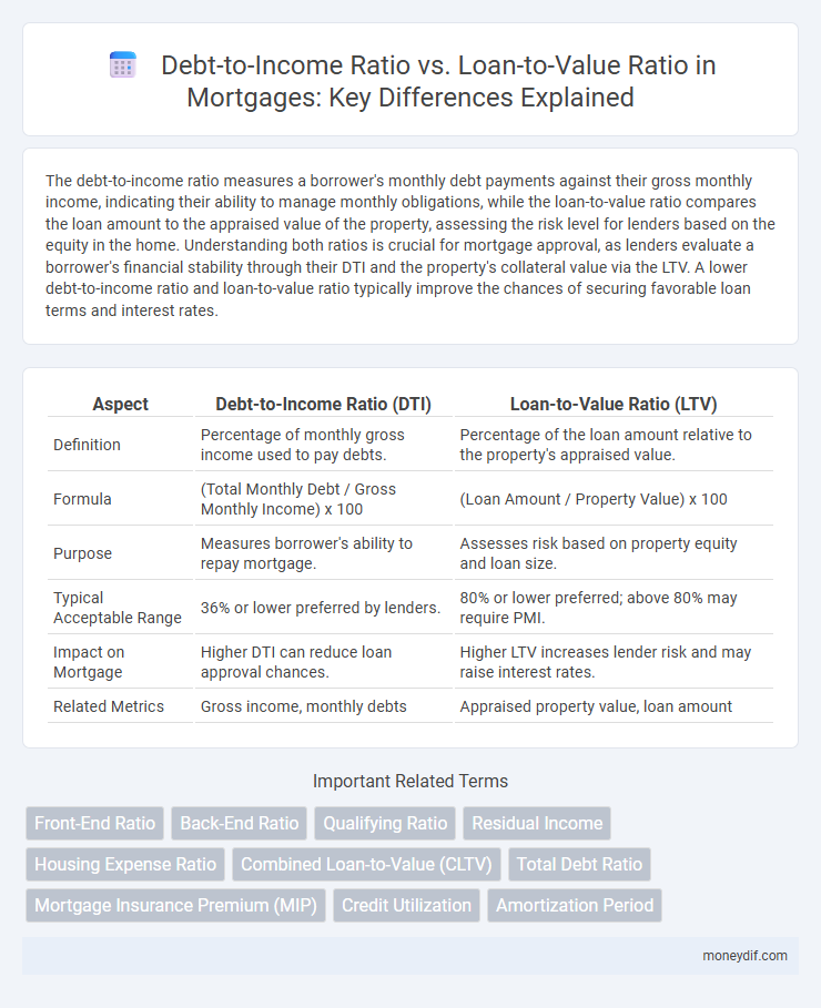 Debt-to-Income Ratio vs. Loan-to-Value Ratio in Mortgages: Key Differences Explained