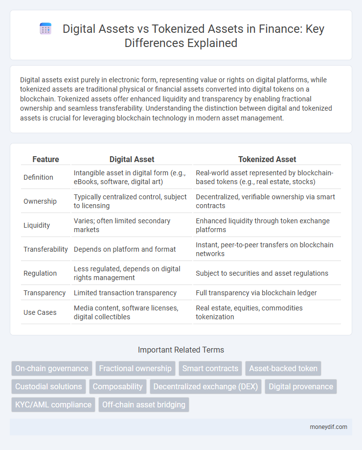 Digital Assets vs Tokenized Assets in Finance: Key Differences Explained