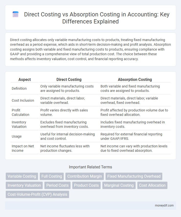 Direct Costing vs Absorption Costing in Accounting: Key Differences Explained