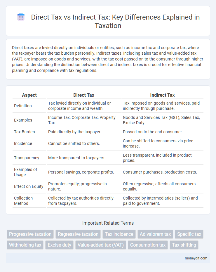 Direct Tax vs Indirect Tax: Key Differences Explained in Taxation