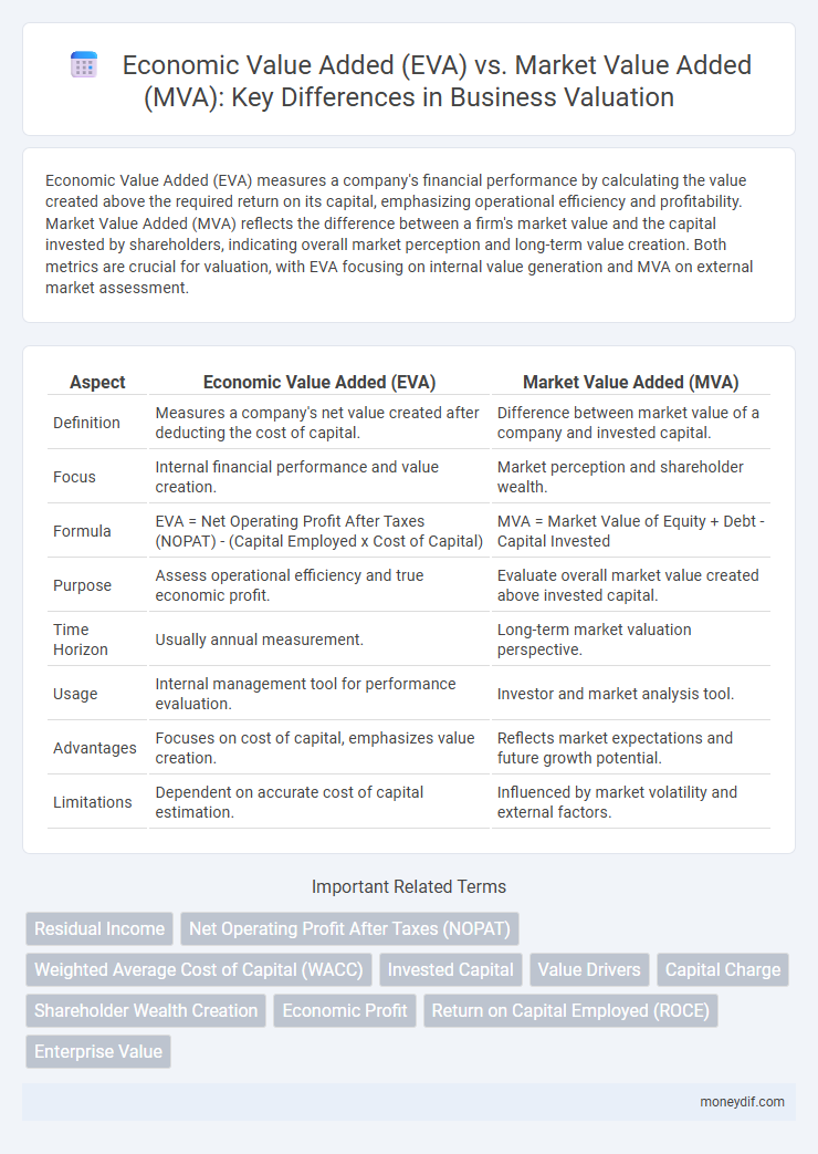 Economic Value Added (EVA) vs. Market Value Added (MVA): Key Differences in Business Valuation