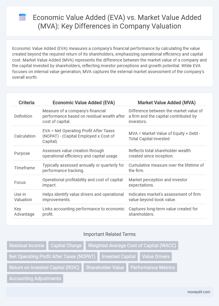 Economic Value Added (EVA) vs. Market Value Added (MVA): Key Differences in Company Valuation