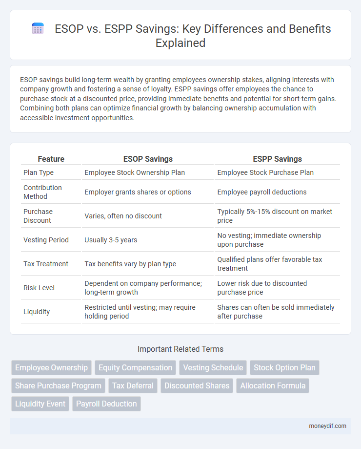 ESOP vs. ESPP Savings: Key Differences and Benefits Explained