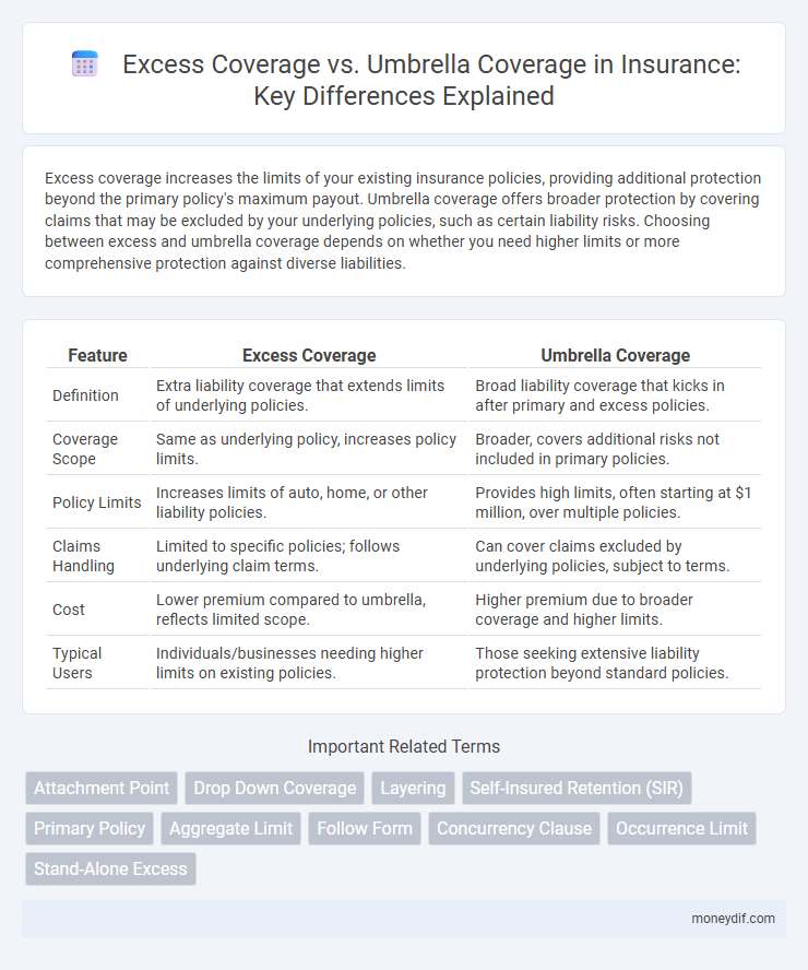 Excess Coverage vs. Umbrella Coverage in Insurance: Key Differences Explained