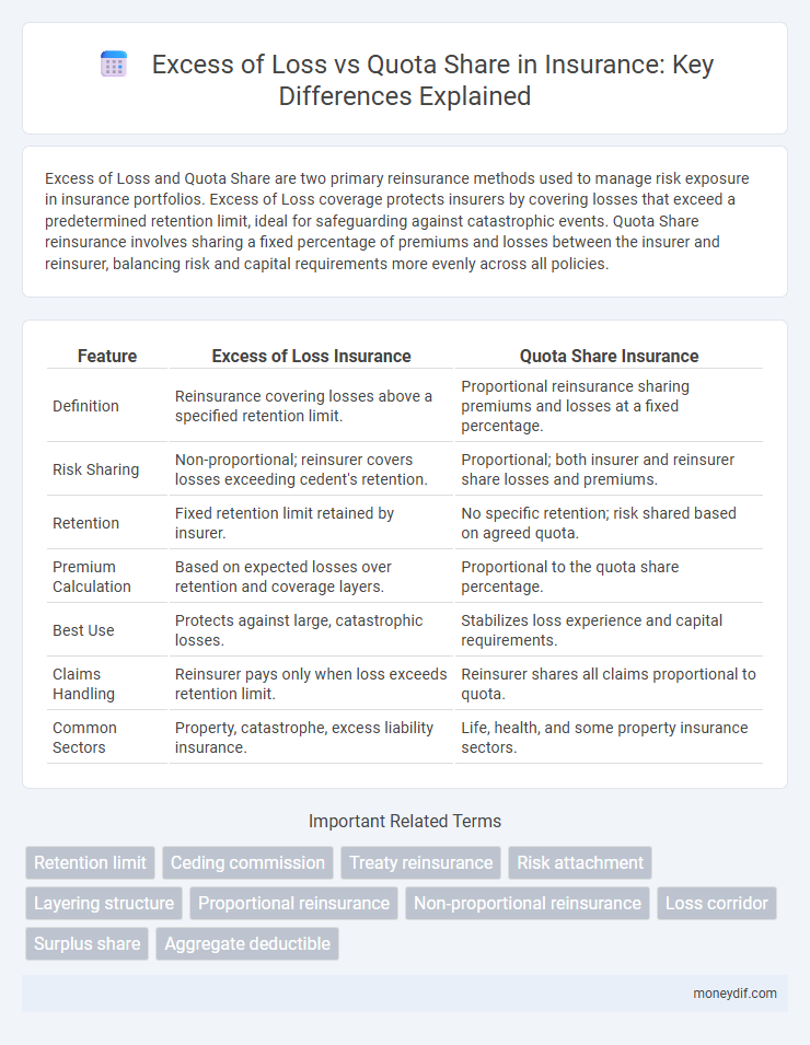 Excess of Loss vs Quota Share in Insurance: Key Differences Explained