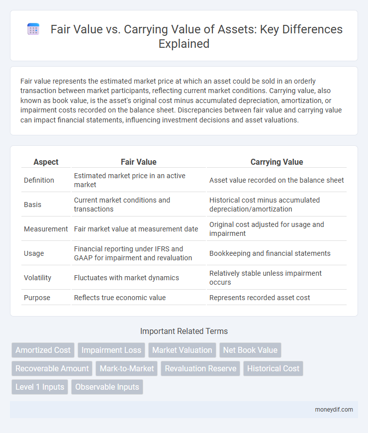 Fair Value vs. Carrying Value of Assets: Key Differences Explained