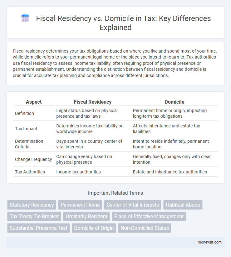 Fiscal Residency vs. Domicile in Tax: Key Differences Explained