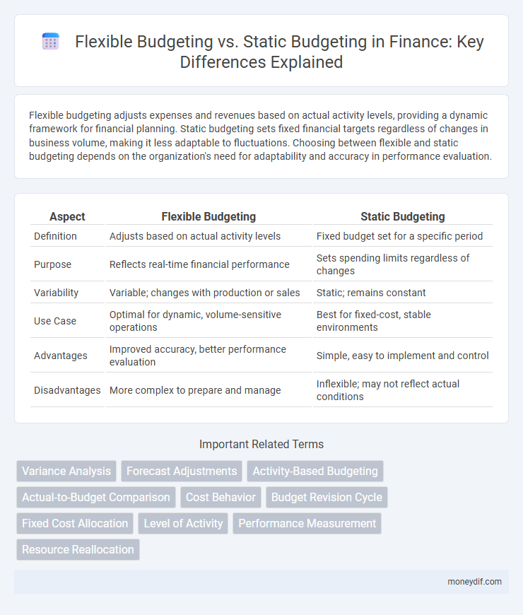 Flexible Budgeting vs. Static Budgeting in Finance: Key Differences Explained