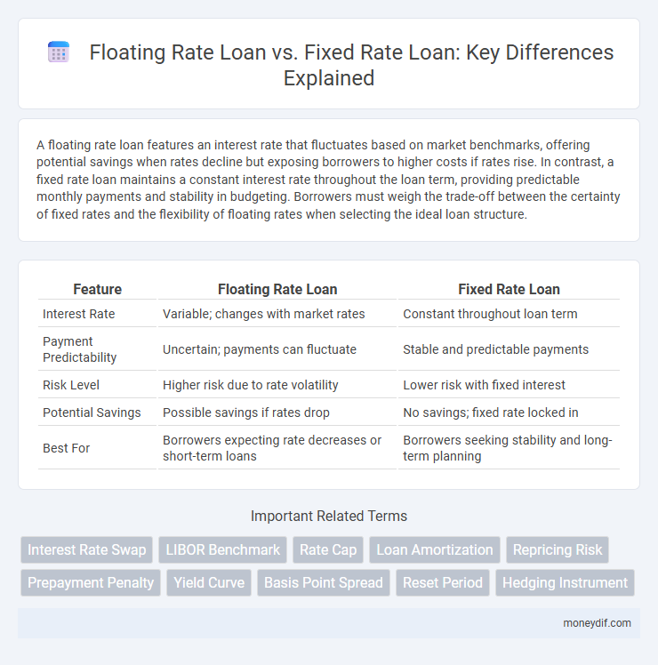 Floating Rate Loan vs. Fixed Rate Loan: Key Differences Explained