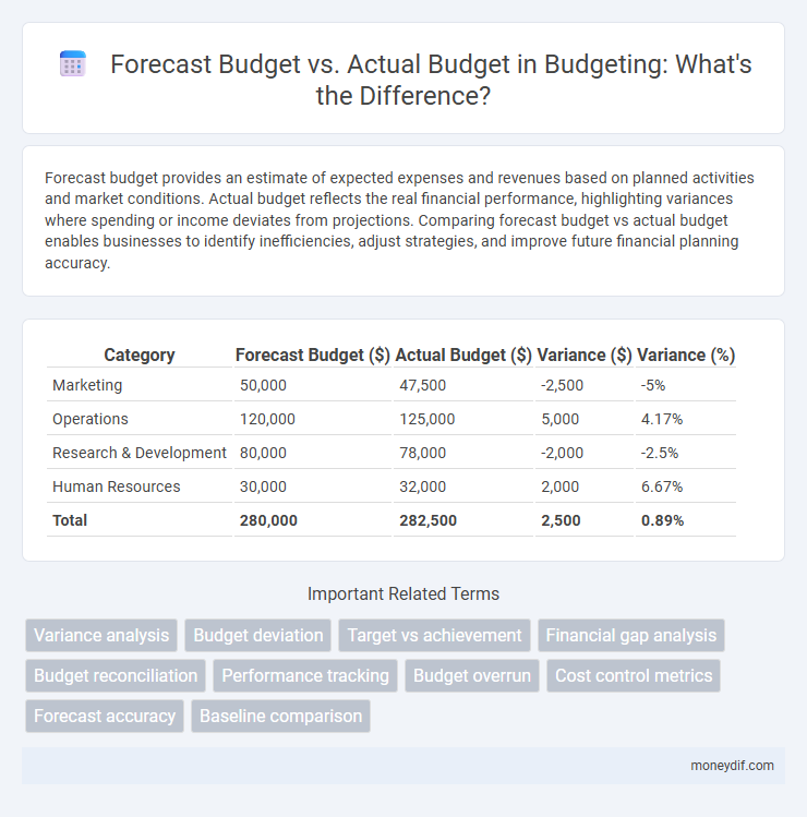 Forecast Budget vs. Actual Budget in Budgeting: What's the Difference?