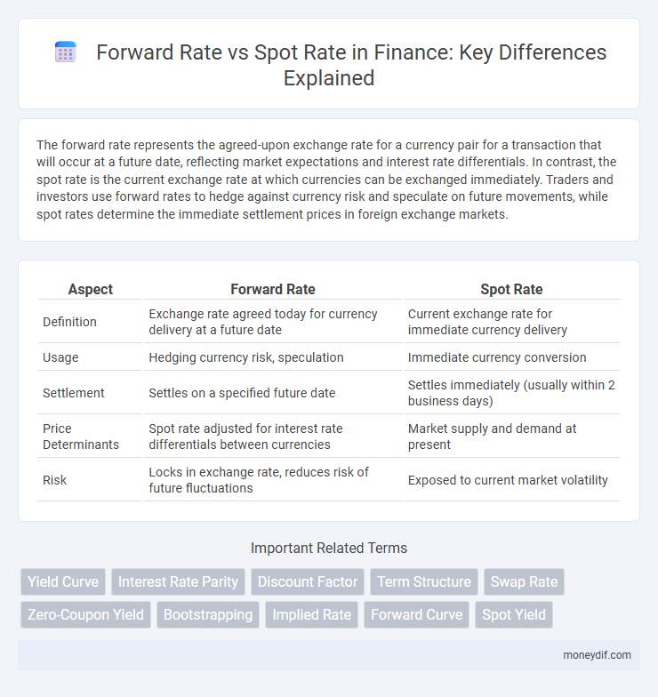 Forward Rate vs Spot Rate in Finance: Key Differences Explained