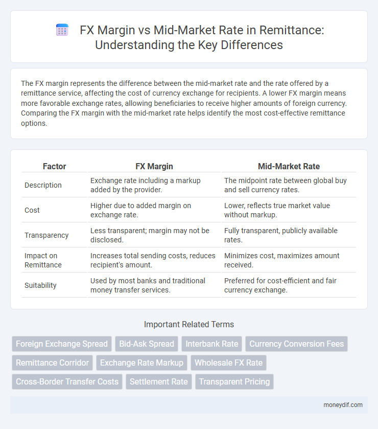 FX Margin vs Mid-Market Rate in Remittance: Understanding the Key Differences