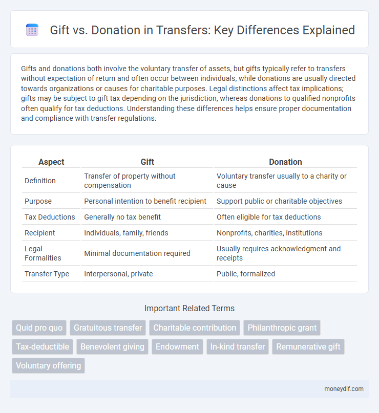 Gift vs. Donation in Transfers: Key Differences Explained