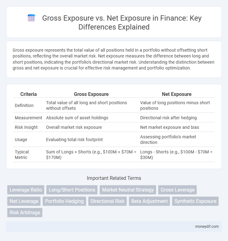 Gross Exposure vs. Net Exposure in Finance: Key Differences Explained
