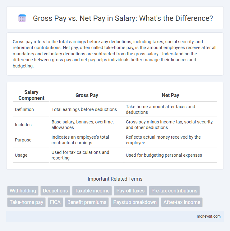Gross Pay vs. Net Pay in Salary: What's the Difference?