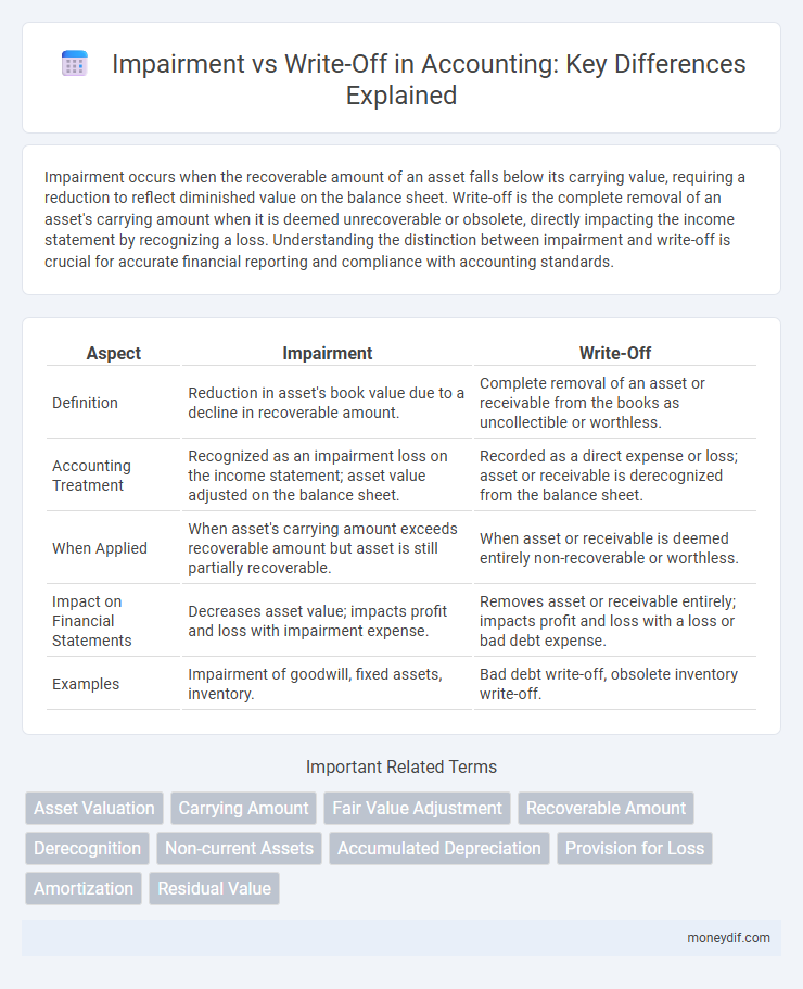 Impairment vs Write-Off in Accounting: Key Differences Explained