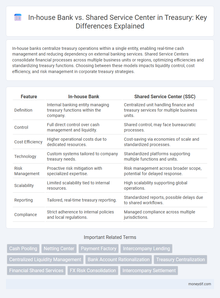 In-house Bank vs. Shared Service Center in Treasury: Key Differences Explained