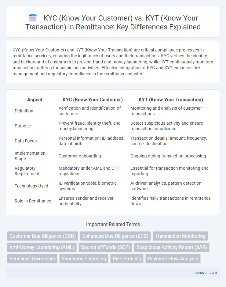 KYC (Know Your Customer) vs. KYT (Know Your Transaction) in Remittance: Key Differences Explained