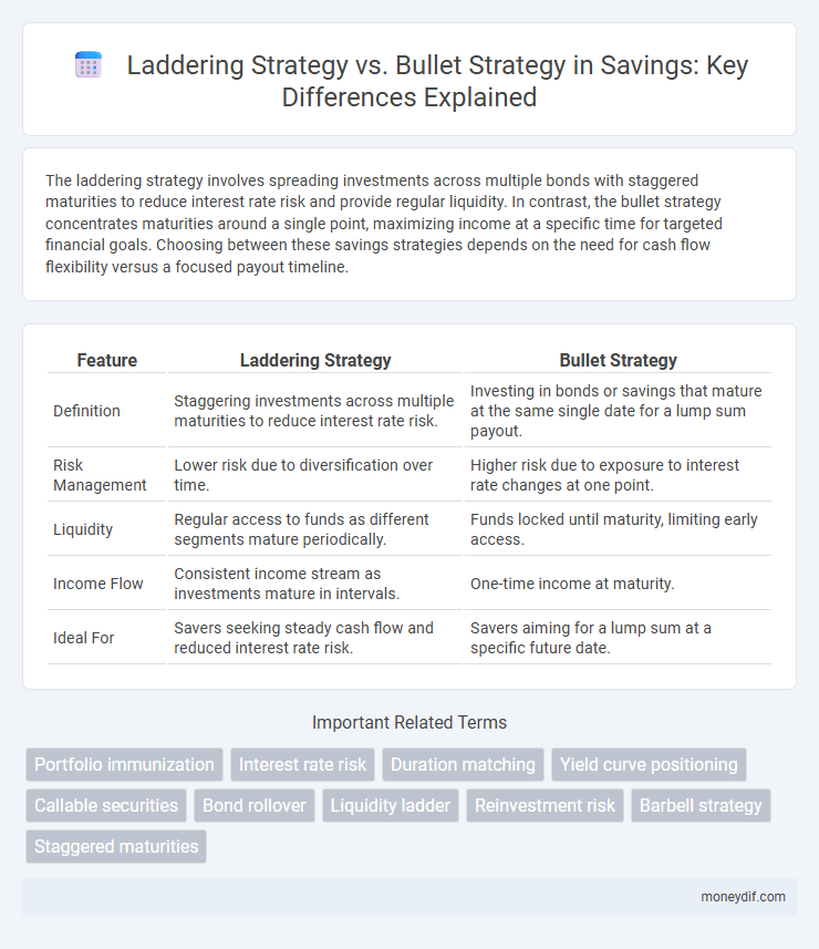 Laddering Strategy vs. Bullet Strategy in Savings: Key Differences Explained