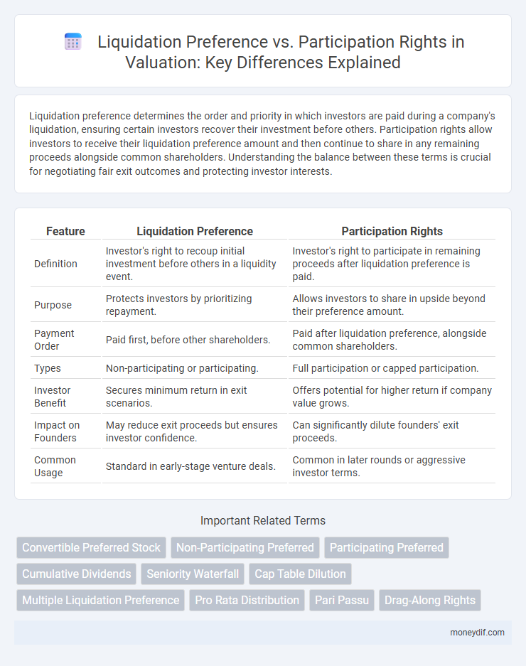 Liquidation Preference vs. Participation Rights in Valuation: Key Differences Explained