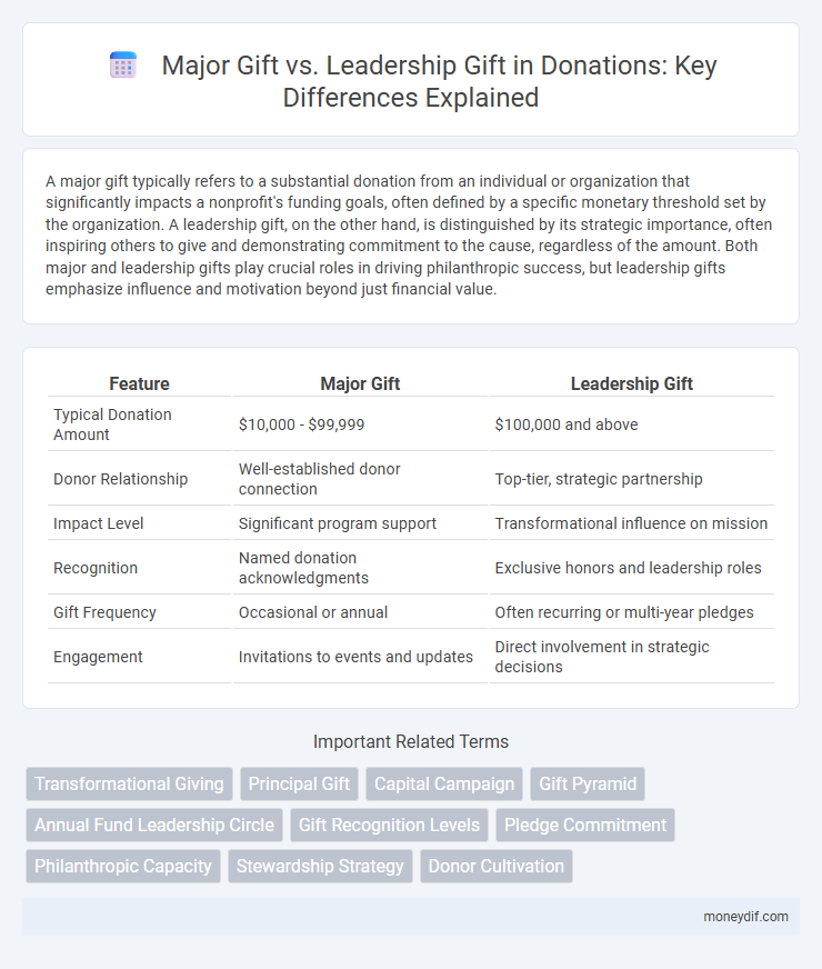 Major Gift vs. Leadership Gift in Donations: Key Differences Explained