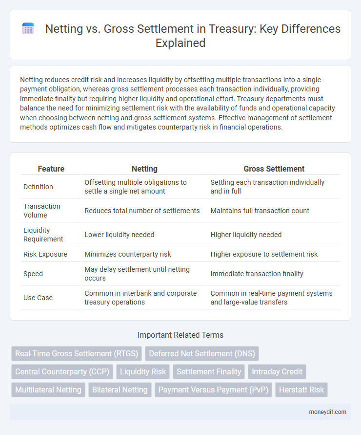Netting vs. Gross Settlement in Treasury: Key Differences Explained